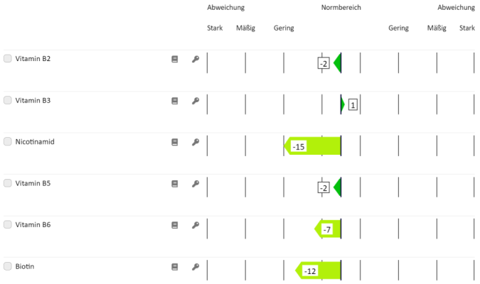 Beispiel: Analyse Vitamine