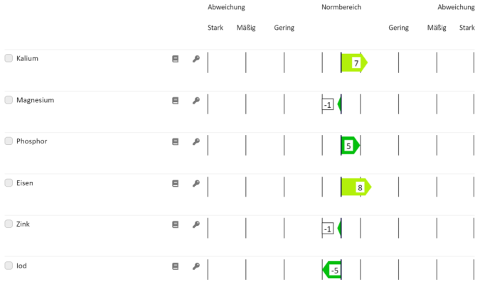 Beispiel: Analyse Mineralstoffe