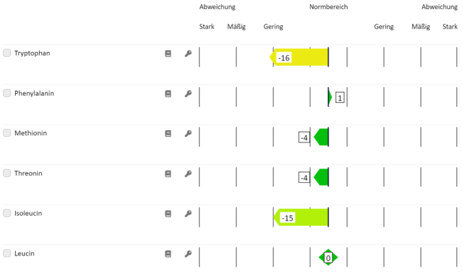 Beispiel: Analyse Aminosäuren
